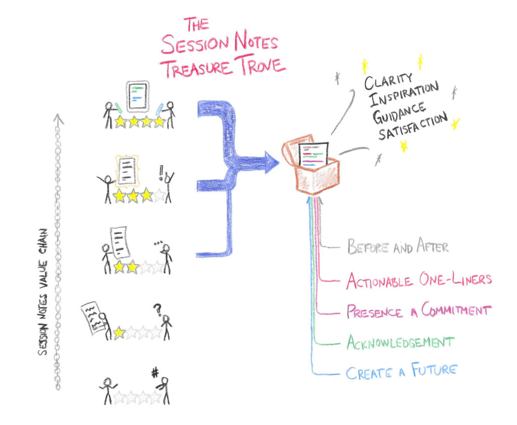 A hand drawn diagram of rising levels of excellent Session Notes, plus the sort of things they can be comprised of.