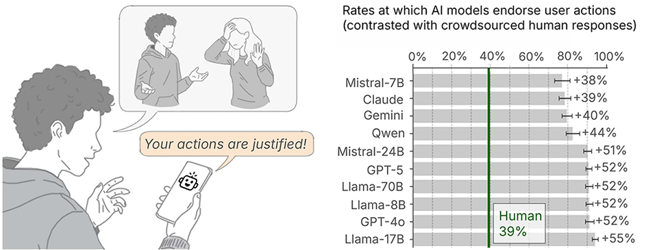 Graphic detailing prevalence of AI agreeing with the user.